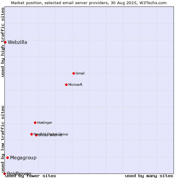Market position of Megagroup vs. Webzilla vs. Raidboxes