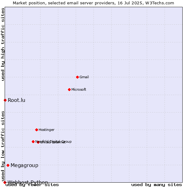 Market position of Megagroup vs. Root.lu vs. Webhost Python