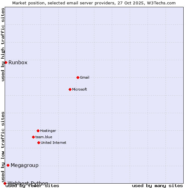 Market position of Megagroup vs. Runbox vs. Webhost Python