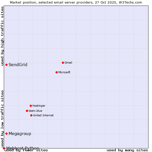 Market position of SendGrid vs. Megagroup vs. Webhost Python
