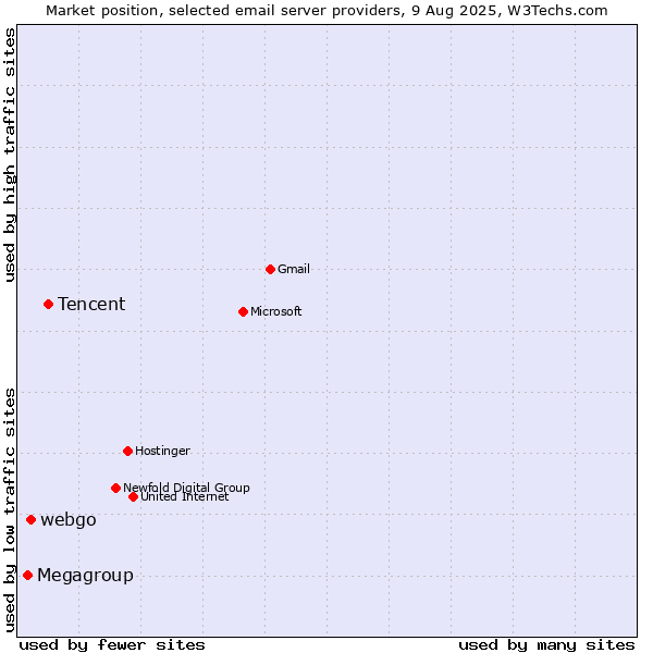 Market position of Tencent vs. webgo vs. Megagroup