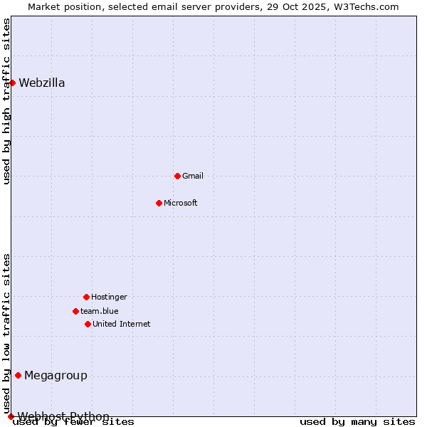 Market position of Megagroup vs. Webzilla vs. Webhost Python