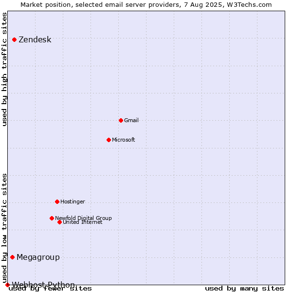 Market position of Zendesk vs. Megagroup vs. Webhost Python