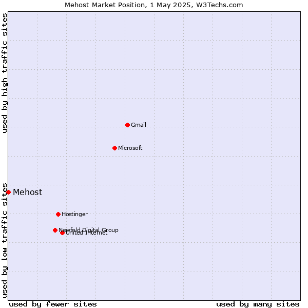 Market position of Mehost