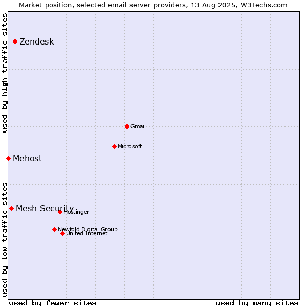Market position of Zendesk vs. Mesh Security vs. Mehost