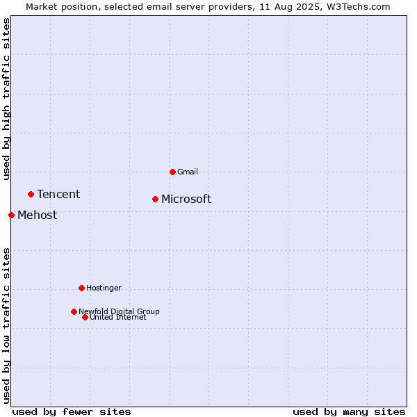 Market position of Microsoft vs. Tencent vs. Mehost
