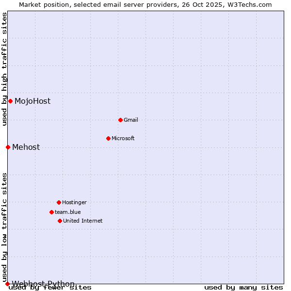 Market position of MojoHost vs. Mehost vs. Webhost Python