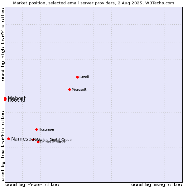 Market position of Namespace vs. Root.lu vs. Mehost