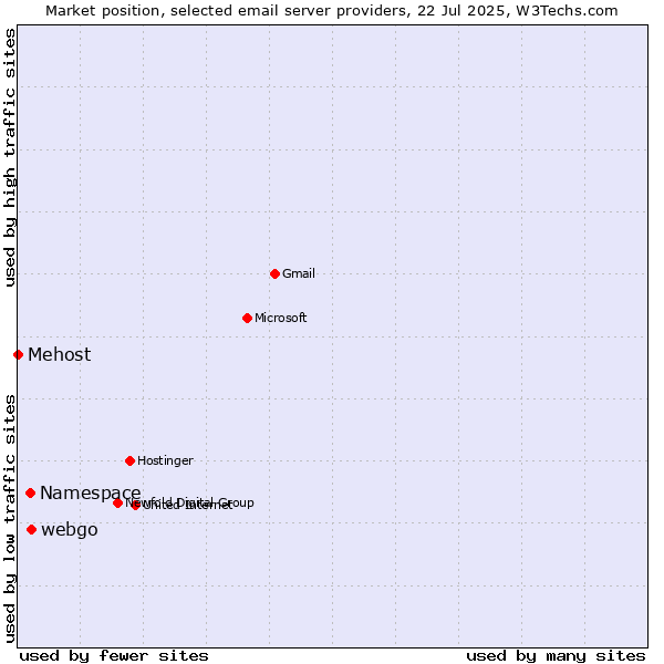 Market position of webgo vs. Namespace vs. Mehost