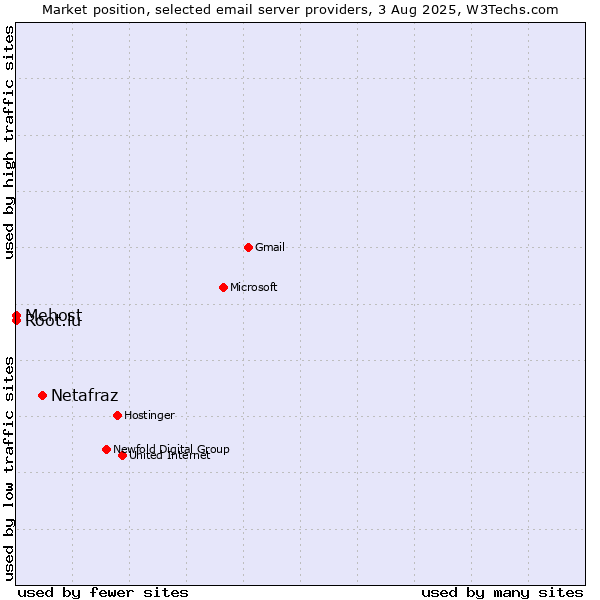 Market position of Netafraz vs. Root.lu vs. Mehost