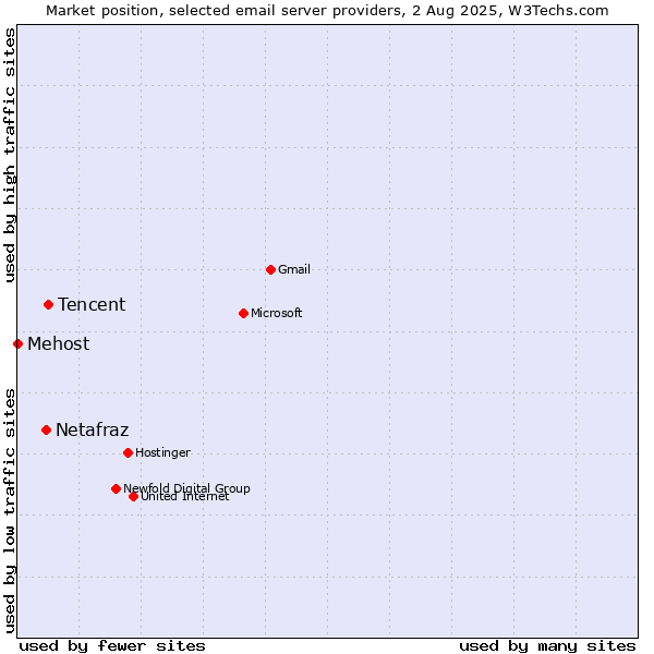 Market position of Tencent vs. Netafraz vs. Mehost