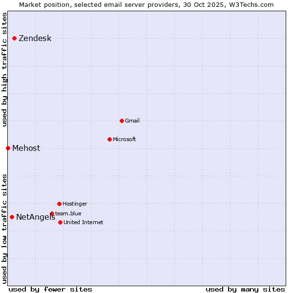 Market position of Zendesk vs. NetAngels vs. Mehost