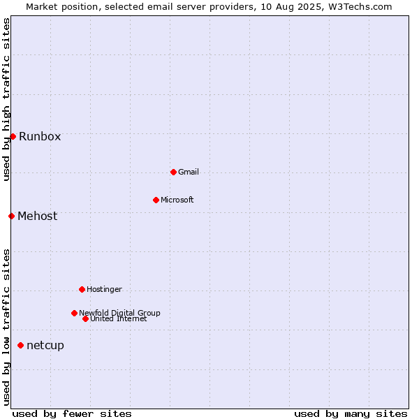 Market position of netcup vs. Runbox vs. Mehost