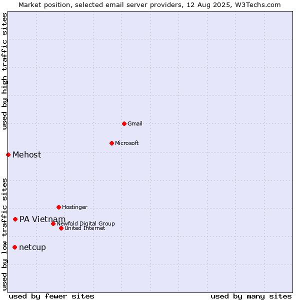 Market position of PA Vietnam vs. netcup vs. Mehost
