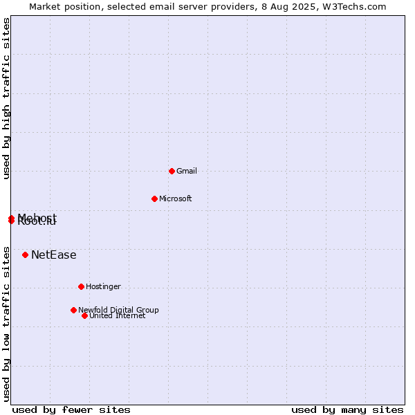Market position of NetEase vs. Root.lu vs. Mehost