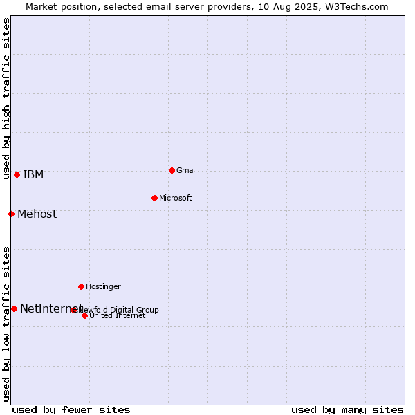 Market position of IBM vs. Netinternet vs. Mehost