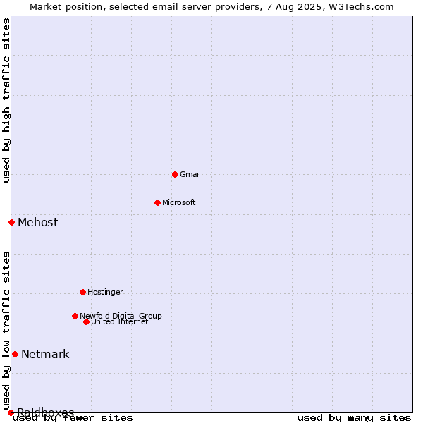 Market position of Netmark vs. Mehost vs. Raidboxes