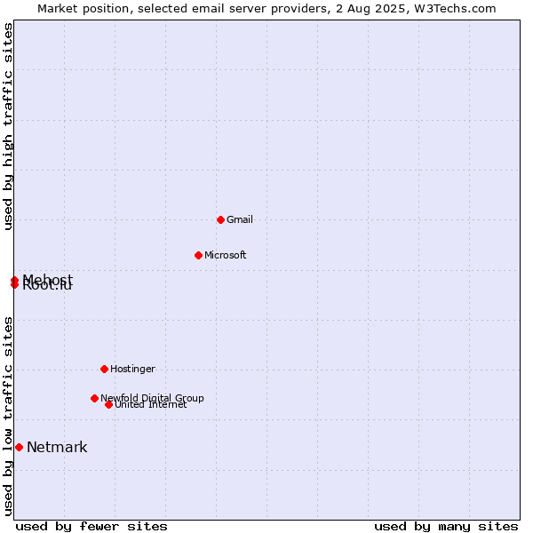 Market position of Netmark vs. Root.lu vs. Mehost