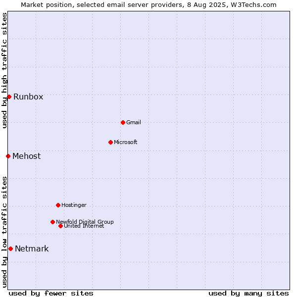 Market position of Netmark vs. Runbox vs. Mehost