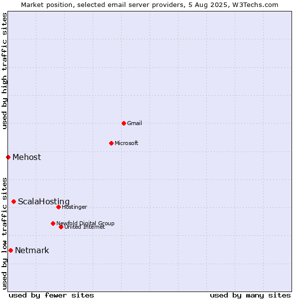 Market position of ScalaHosting vs. Netmark vs. Mehost