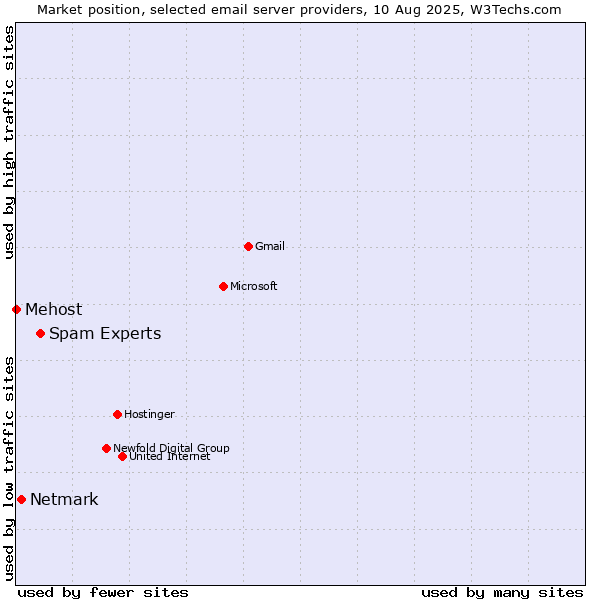 Market position of Spam Experts vs. Netmark vs. Mehost