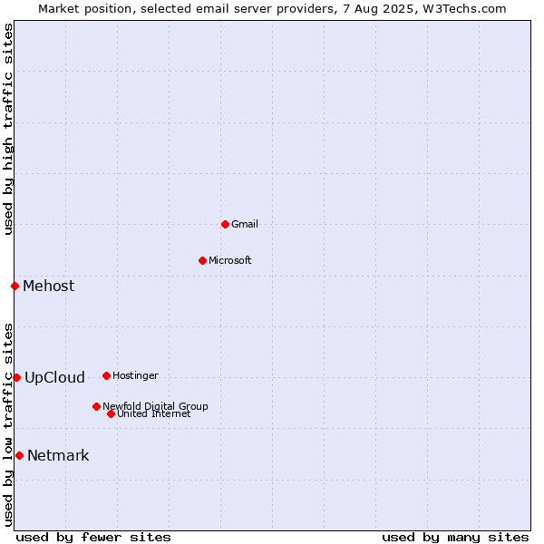 Market position of Netmark vs. UpCloud vs. Mehost