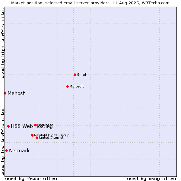 Market position of H88 Web Hosting vs. Netmark vs. Mehost