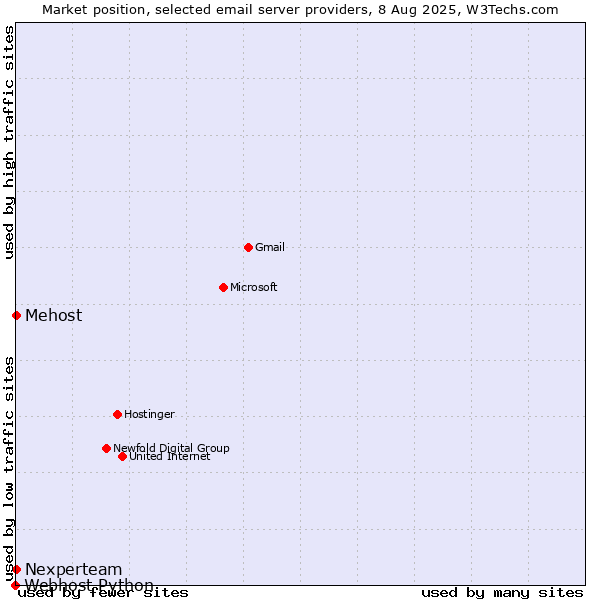 Market position of Mehost vs. Nexperteam vs. Webhost Python