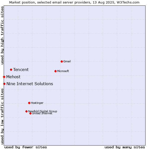 Market position of Tencent vs. Nine Internet Solutions vs. Mehost