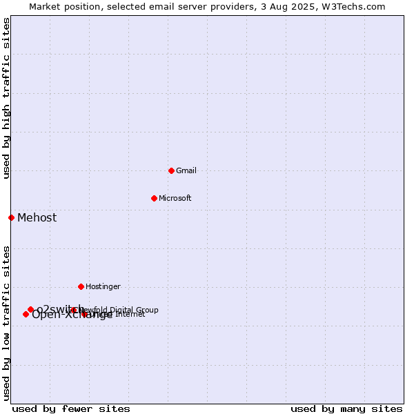 Market position of o2switch vs. Open-Xchange vs. Mehost