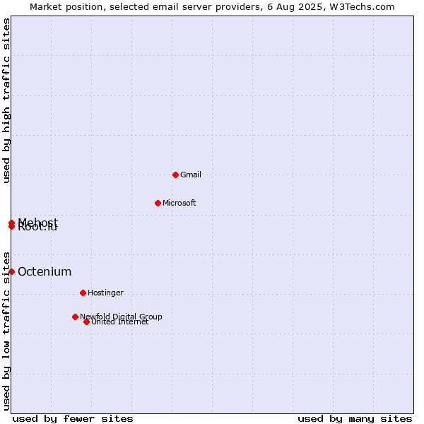 Market position of Root.lu vs. Mehost vs. Octenium