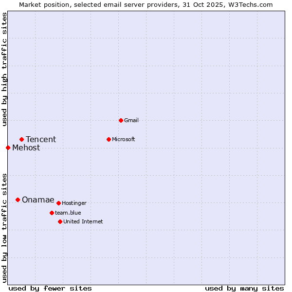 Market position of Tencent vs. Onamae vs. Mehost