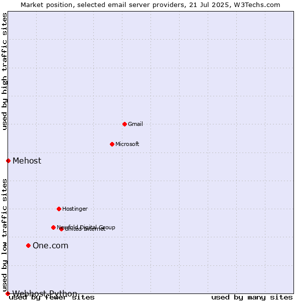 Market position of One.com vs. Mehost vs. Webhost Python