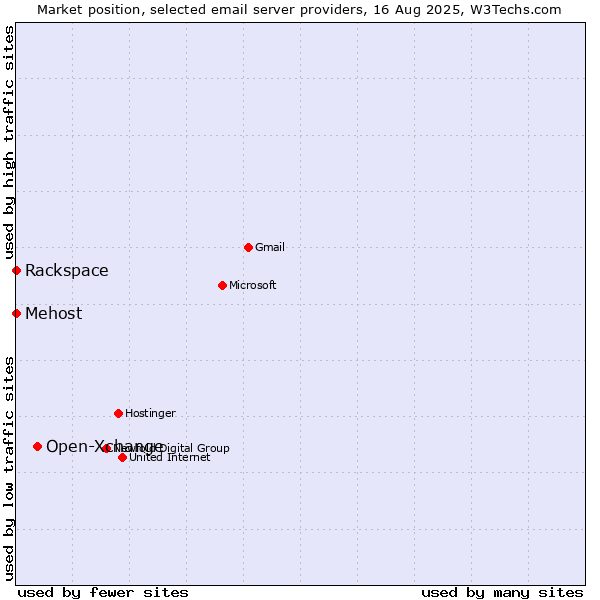 Market position of Open-Xchange vs. Rackspace vs. Mehost