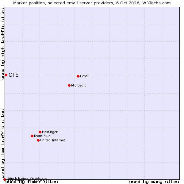 Market position of OTE vs. Mehost vs. Webhost Python