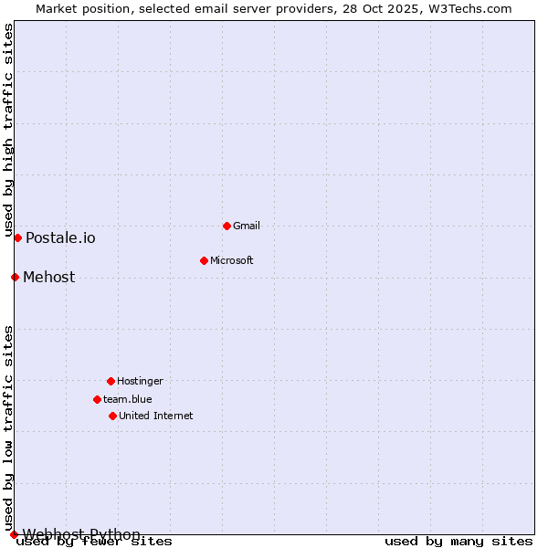 Market position of Postale.io vs. Mehost vs. Webhost Python