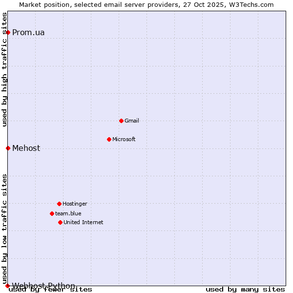 Market position of Mehost vs. Prom.ua vs. Webhost Python