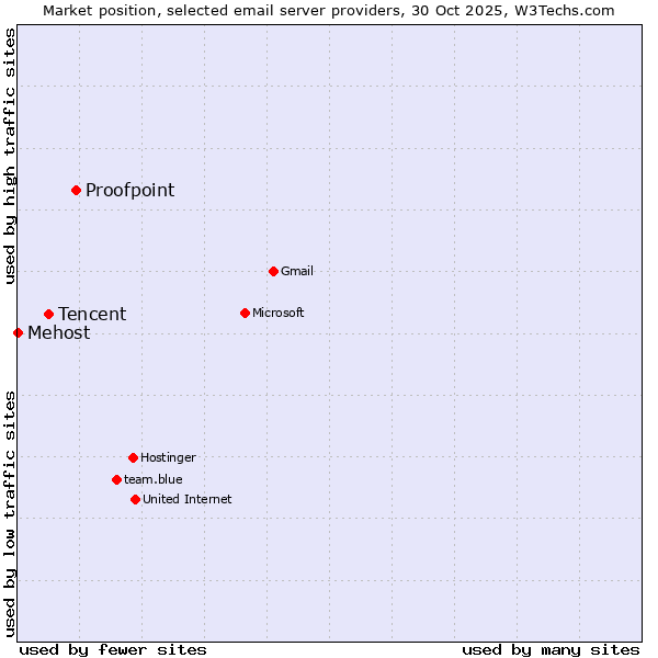 Market position of Proofpoint vs. Tencent vs. Mehost