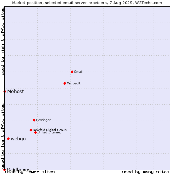 Market position of webgo vs. Mehost vs. Raidboxes