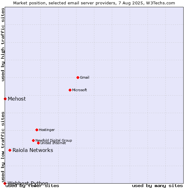 Market position of Raiola Networks vs. Mehost vs. Webhost Python
