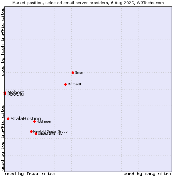 Market position of ScalaHosting vs. Root.lu vs. Mehost