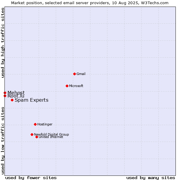 Market position of Spam Experts vs. Root.lu vs. Mehost
