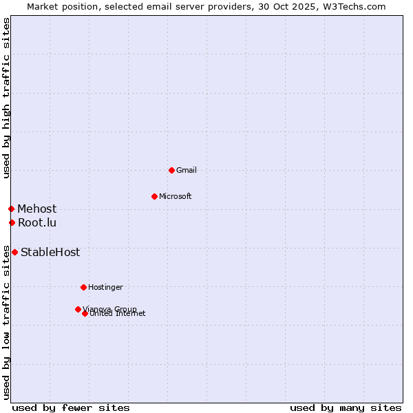 Market position of StableHost vs. Root.lu vs. Mehost