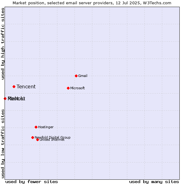 Market position of Tencent vs. Root.lu vs. Mehost