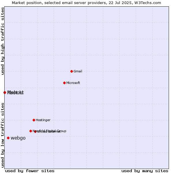 Market position of webgo vs. Root.lu vs. Mehost