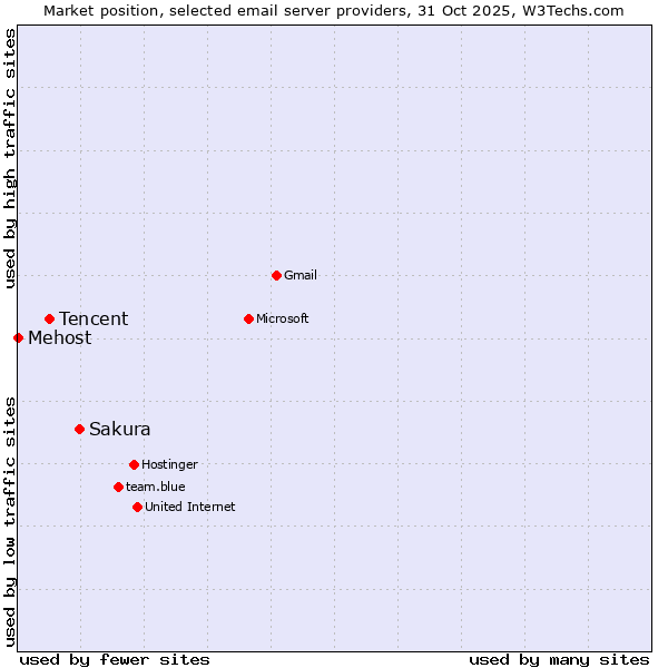 Market position of Sakura vs. Tencent vs. Mehost