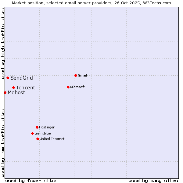 Market position of Tencent vs. SendGrid vs. Mehost