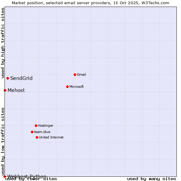 Market position of SendGrid vs. Mehost vs. Webhost Python