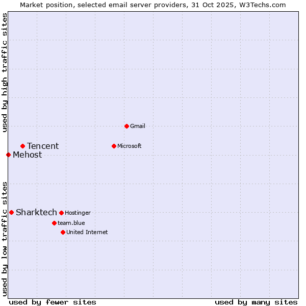 Market position of Tencent vs. Sharktech vs. Mehost
