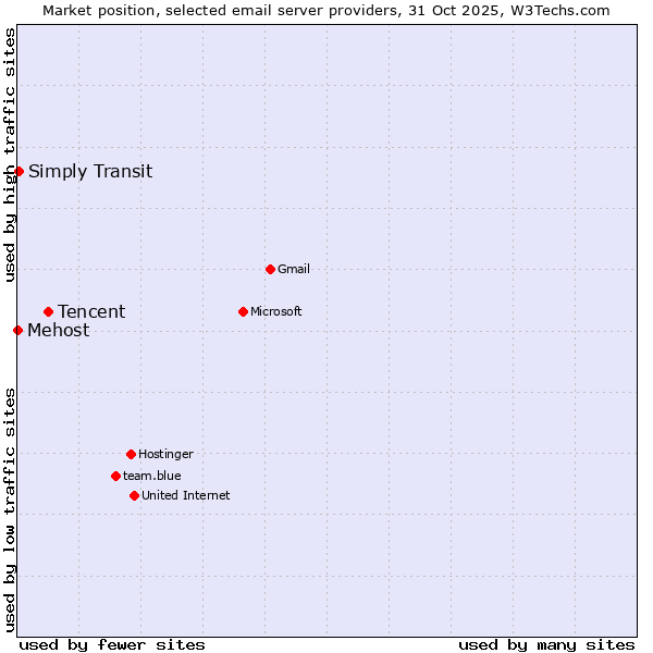 Market position of Tencent vs. Simply Transit vs. Mehost